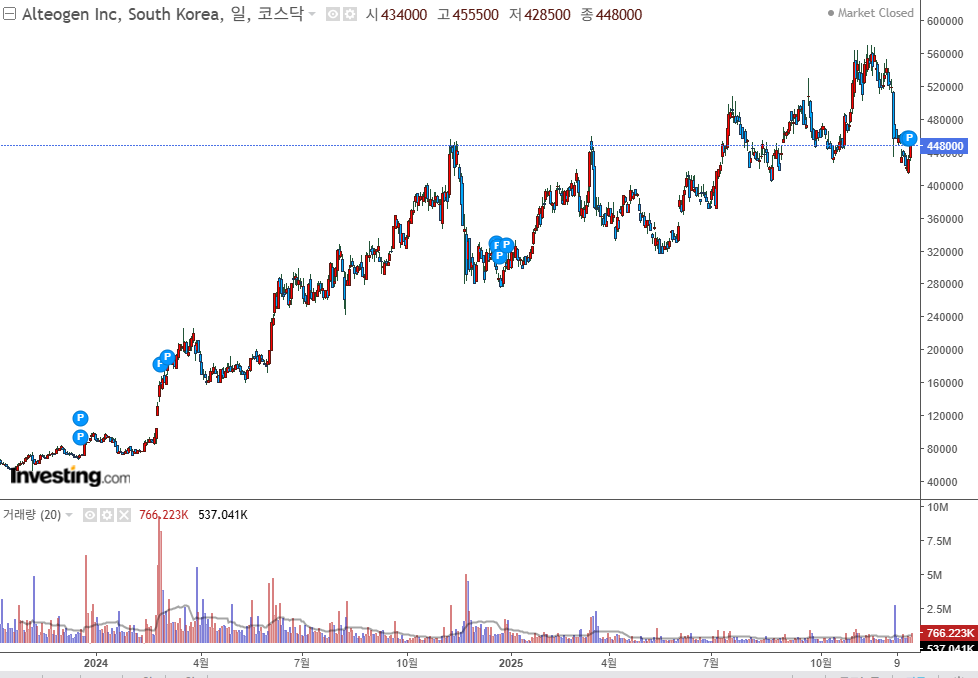 알테오젠 주가 차트