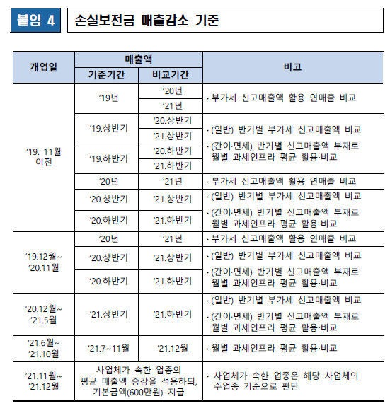 손실보전금 확인지급