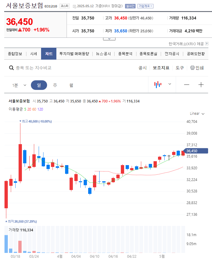 서울보증보험 금일 일봉 차트 이미지