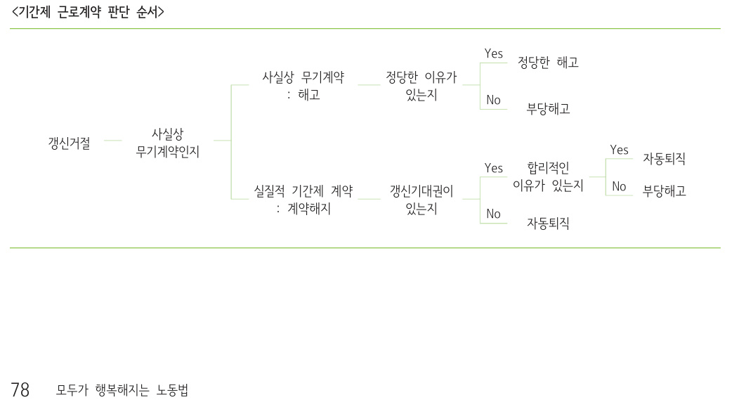기간제 계약 갱신 및 갱신기대권 판단 흐름도