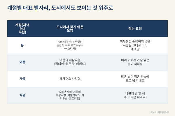 별은 매일 4분씩 일찍 뜹니다, 내 탄생 별자리는 왜 생일에 안 보일까