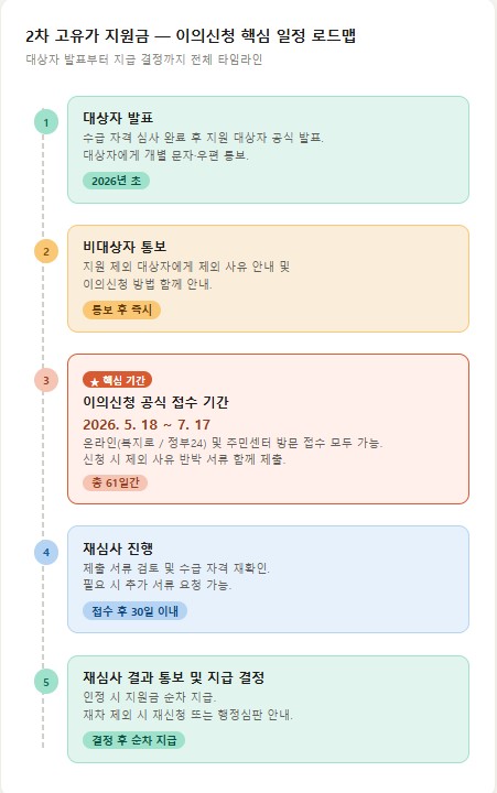 2차고유가지원금이의신청핵심로드맵