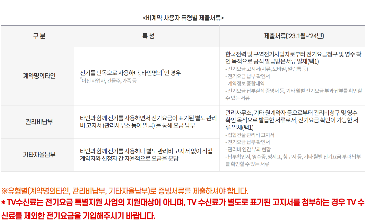 소상공인 전기요금 지원