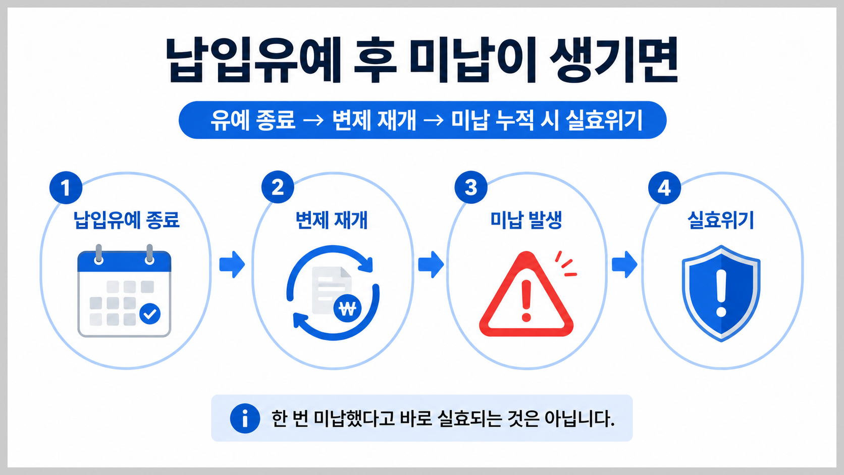 납입유예 후 미납