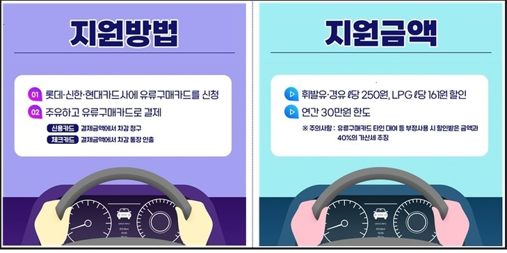 경차 유류비 환급제도 지원금액
