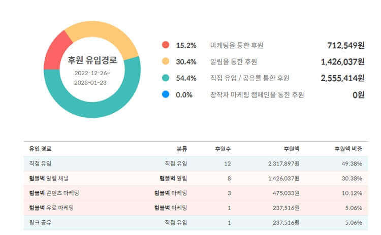 후원-유입경로