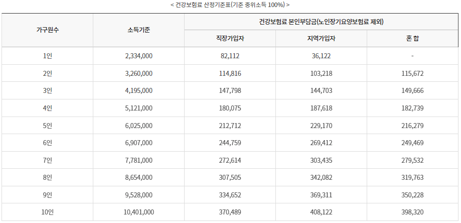 건강보험료 중위소득 100%