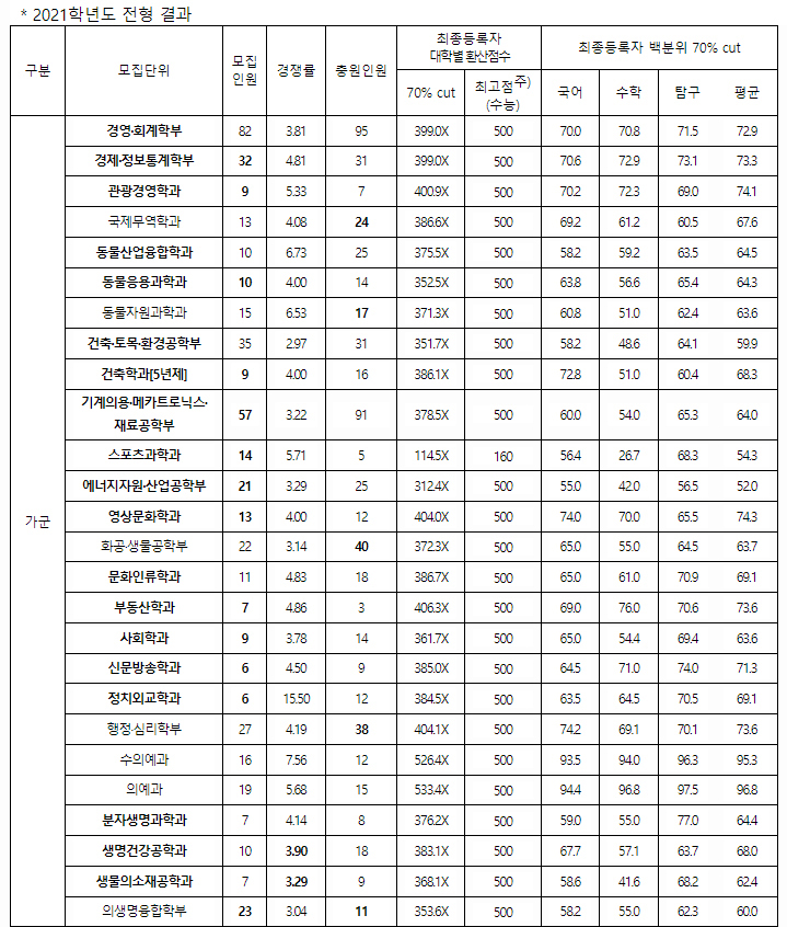 강원대학교정시결과1