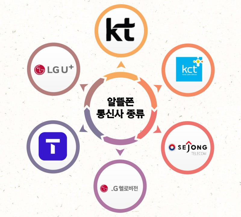 알뜰폰 통신사 종류