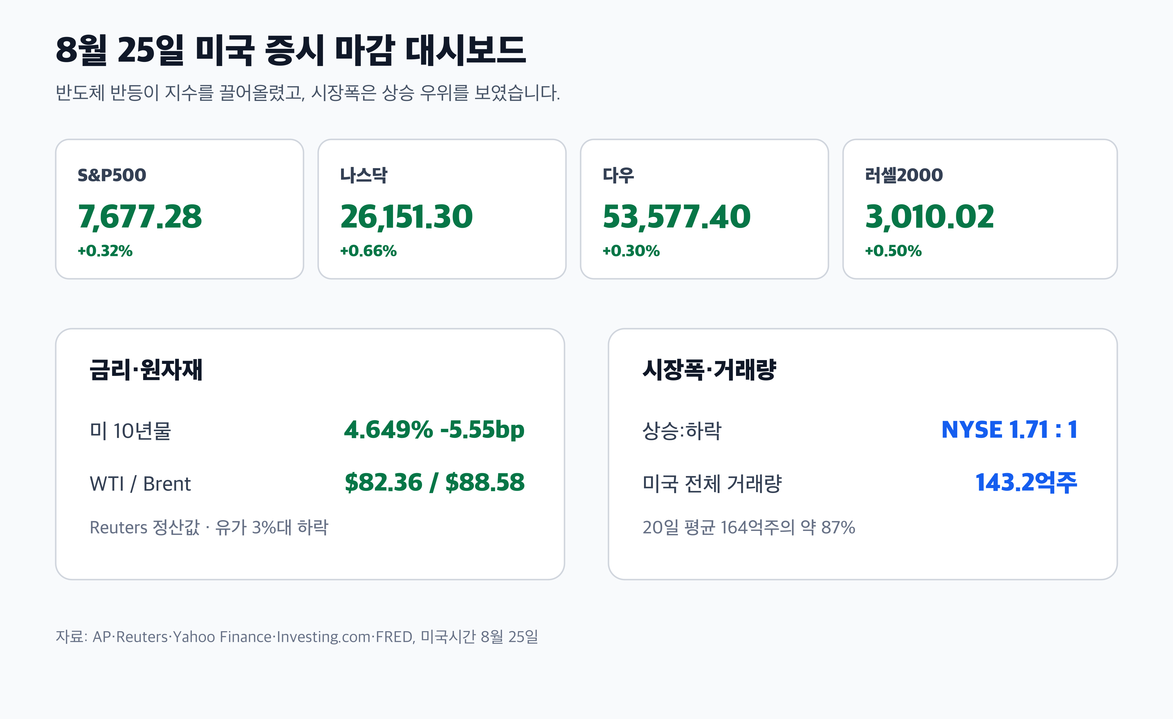 S&P500 나스닥 다우 미국 10년물 금리 유가 시장폭 경제 뉴스 분석