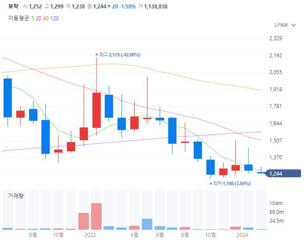 설탕관련주대장주수혜주TOP5_보락