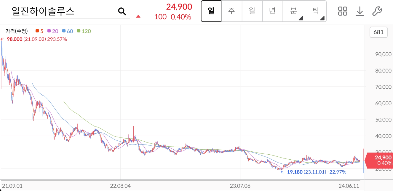 일진하이솔루스 주가