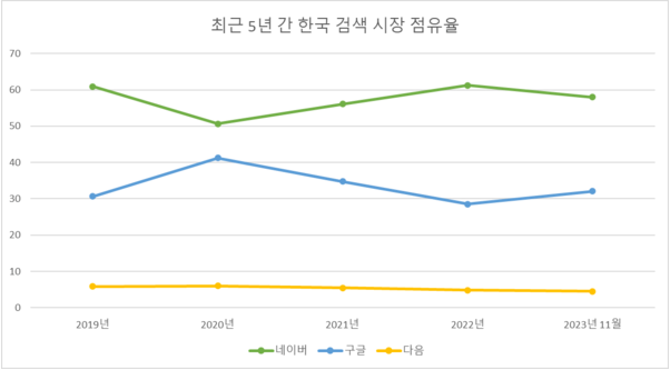 구글 vs네이버 대결