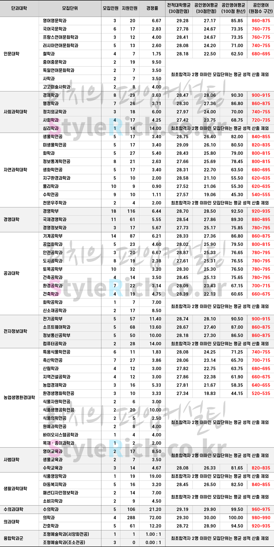 2021학년도 충북대 일반편입 최초 합격자 합격점수