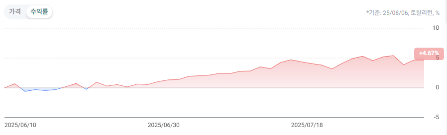 1Q 미국S&P500미국채혼합50액티브 ETF 수익율
