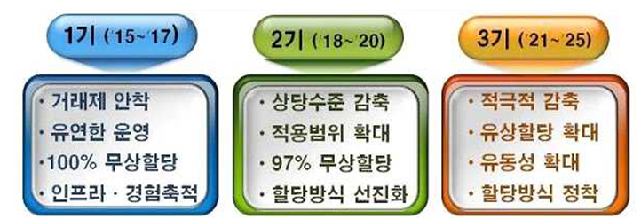 계획기간 운영방향