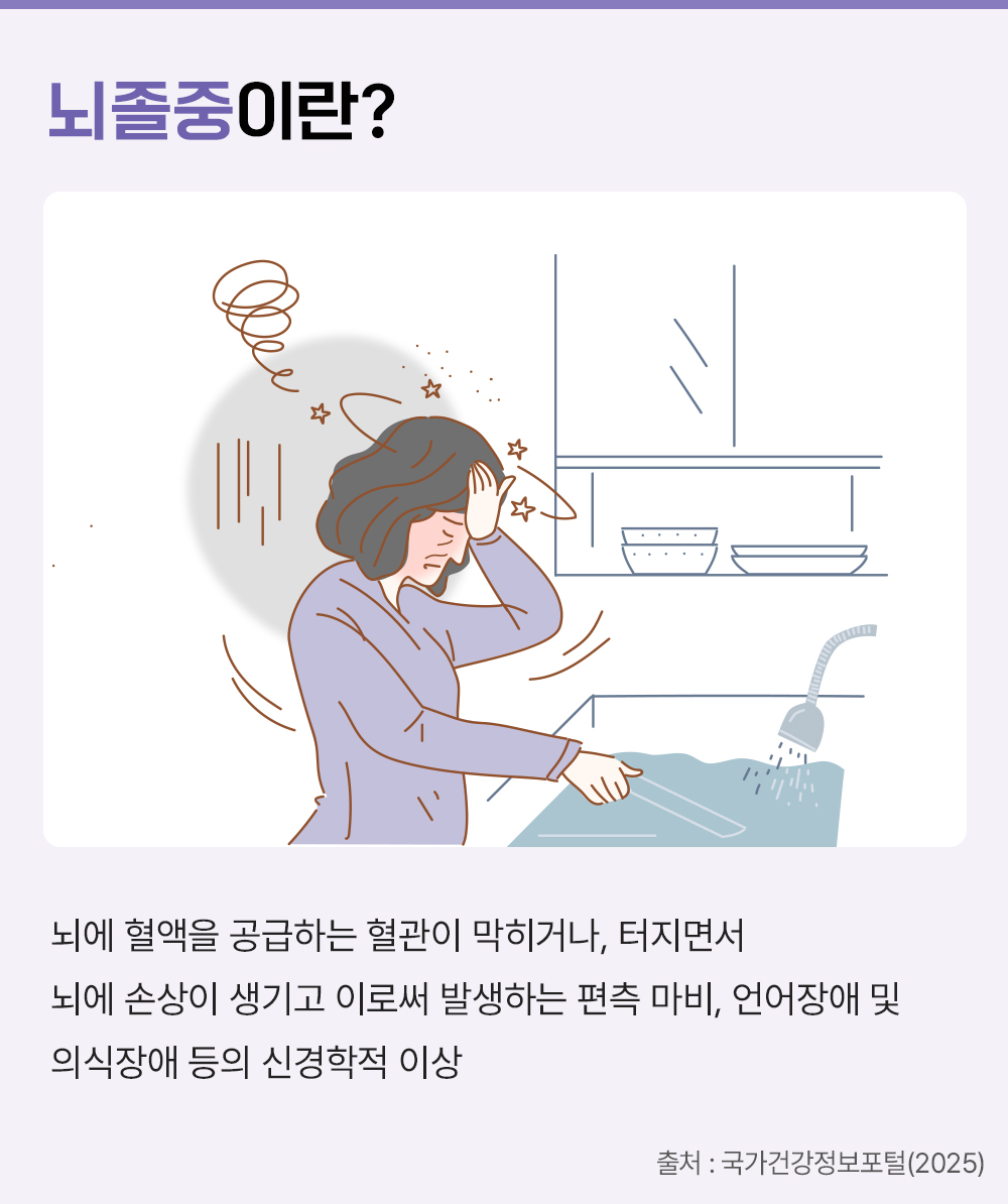 #뇌졸중이란 뇌에 혈액을 공급하는 혈관이 막히거나, 터지면서 뇌에 손상이 생기고 이로써 발생하는 편측 마비, 언어장애 및 의식자앵 등의 신경한적 이상