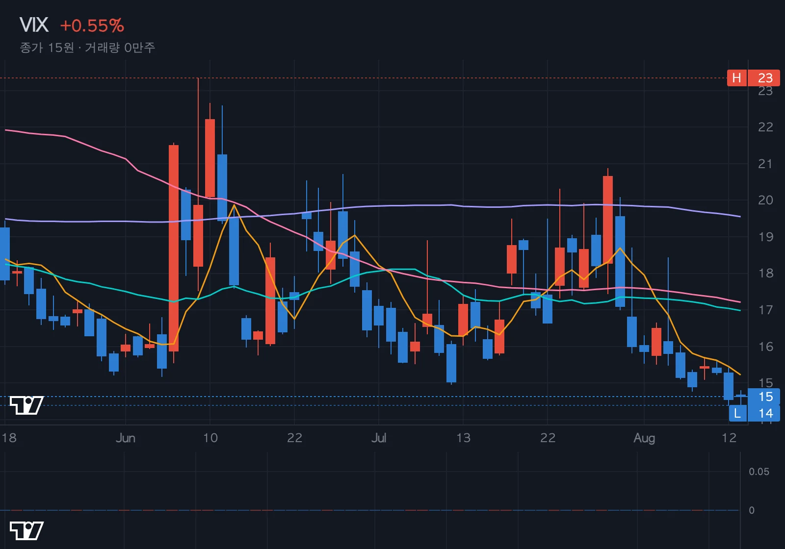VIX (공포지수) 차트