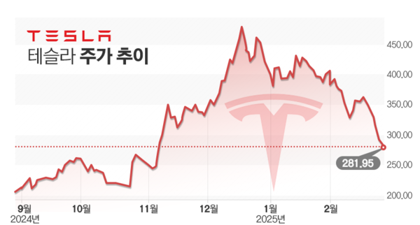 테슬라 주가 전망