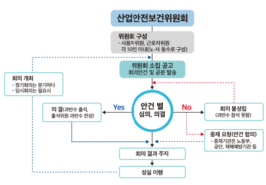 산업안전보건위원회 진행절차