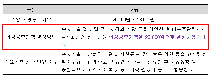 링크솔루션 공모주 수요예측결과 상장일