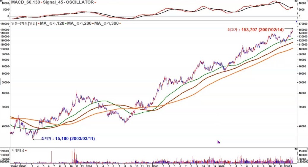 한국조선해양 일봉 2005