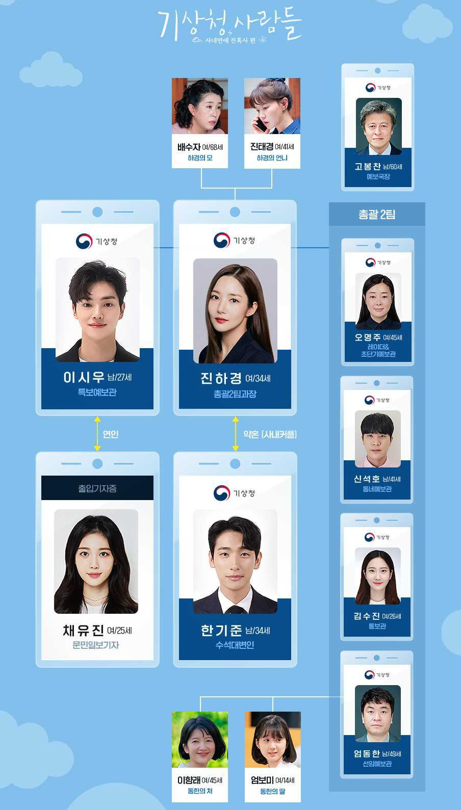 기상청 사람들 인물관계도