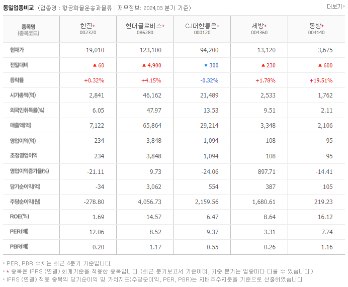한진_동종업비교자료