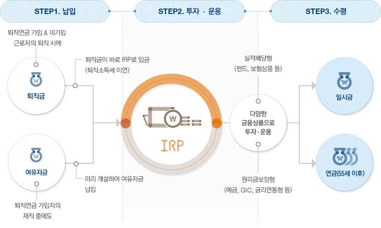 irp 계좌란