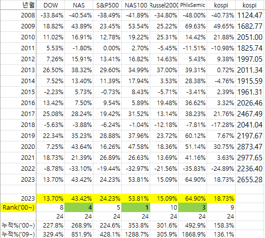 2009년 이후 등락