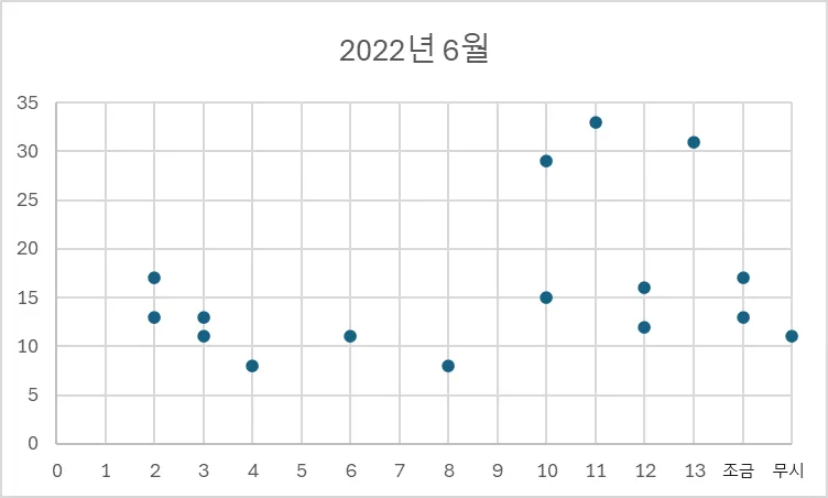 2022년 6월 농어 조황