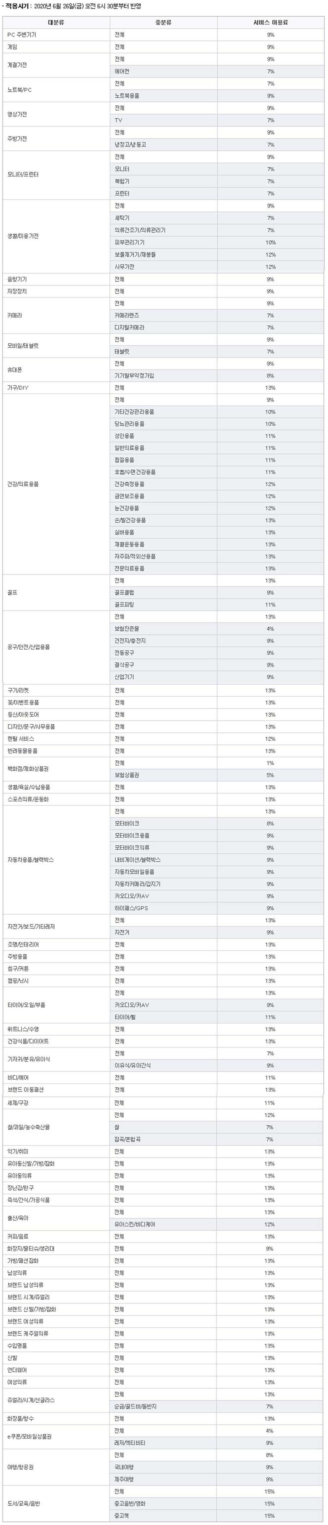 오픈마켓 종합몰 판매자 수수료