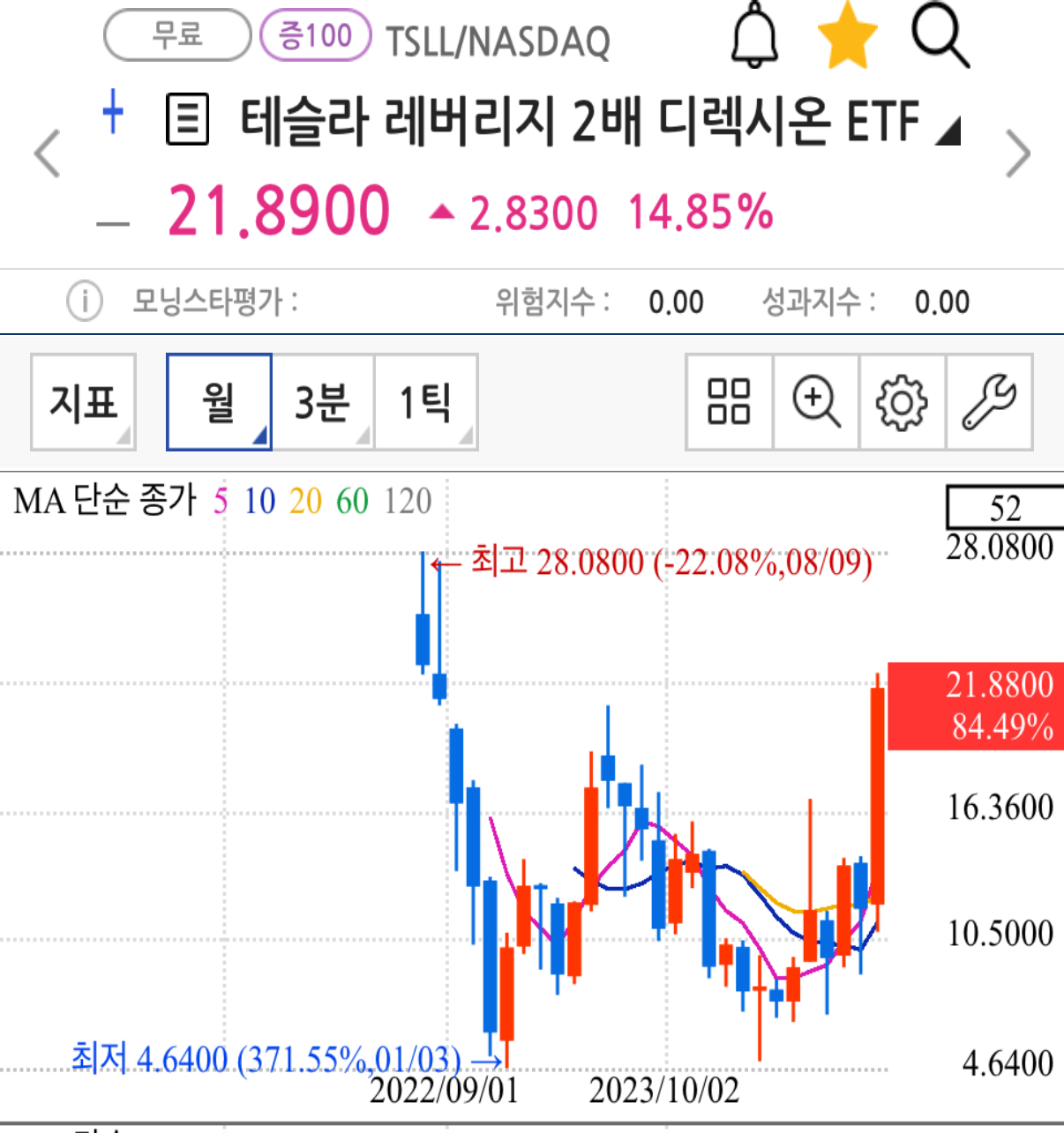 TSLL 주가 급등 테슬라 레버리지 2배 디렉시온 ETF