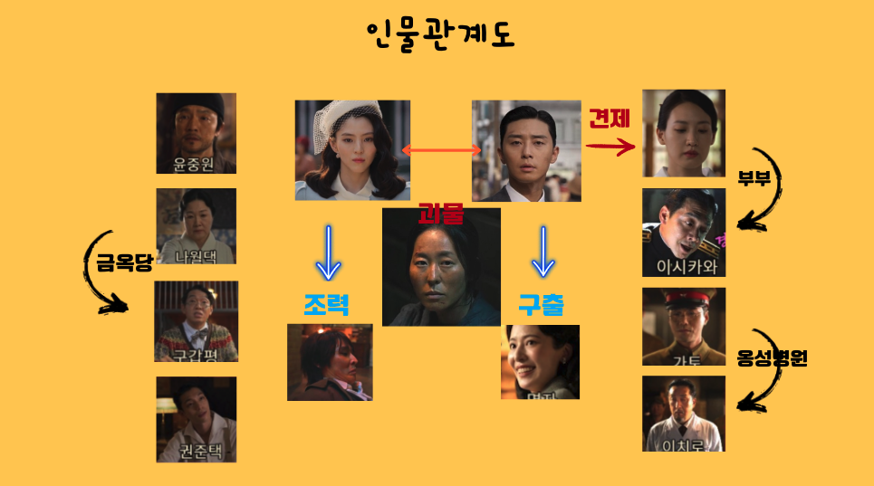인물관계도