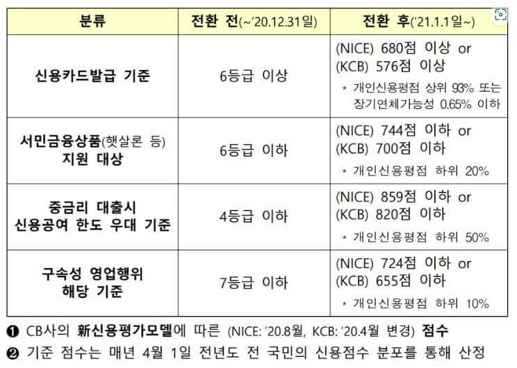 신용점수에-따른-신용거래-기준