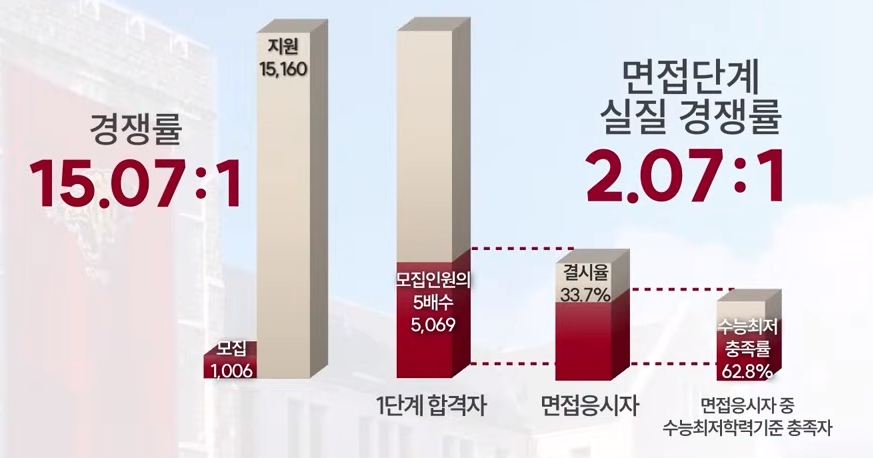 고려대 수시/정시/논술 등급컷 [2024학년도 결과]