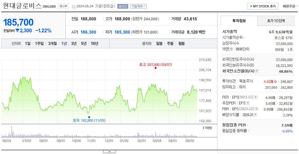 현대글로비스_주가