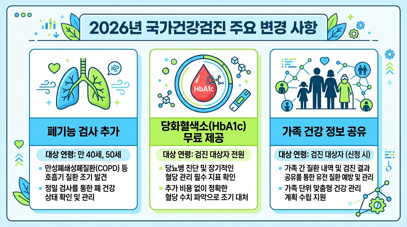 2026년 건강검진 항목 변경사항