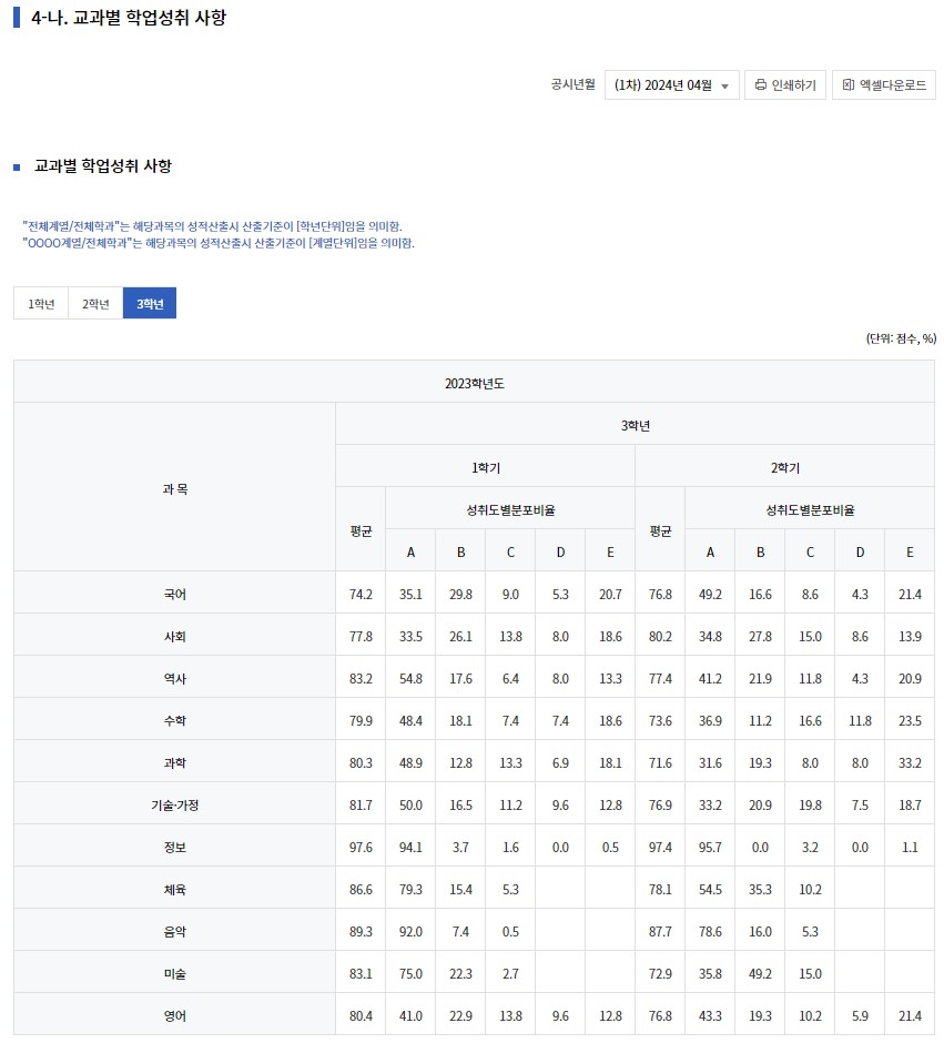 학교알리미 공시정보 학업성취