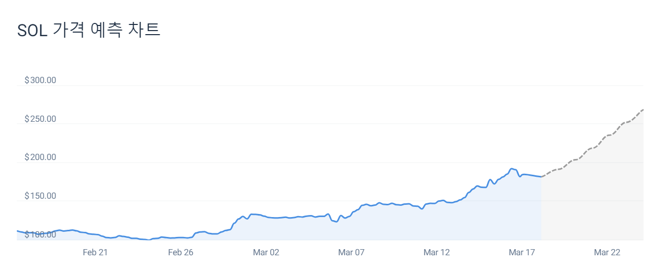 솔라나 코인 가격 전망 차트
