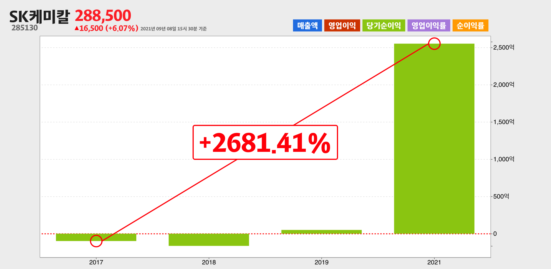 SK케미칼 순이익