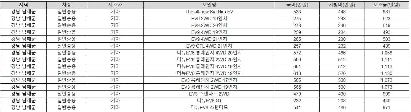 2025년 경남 남해군 전기차 보조금