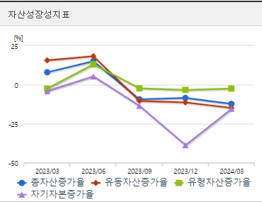 삼부토건 자산성장성지표