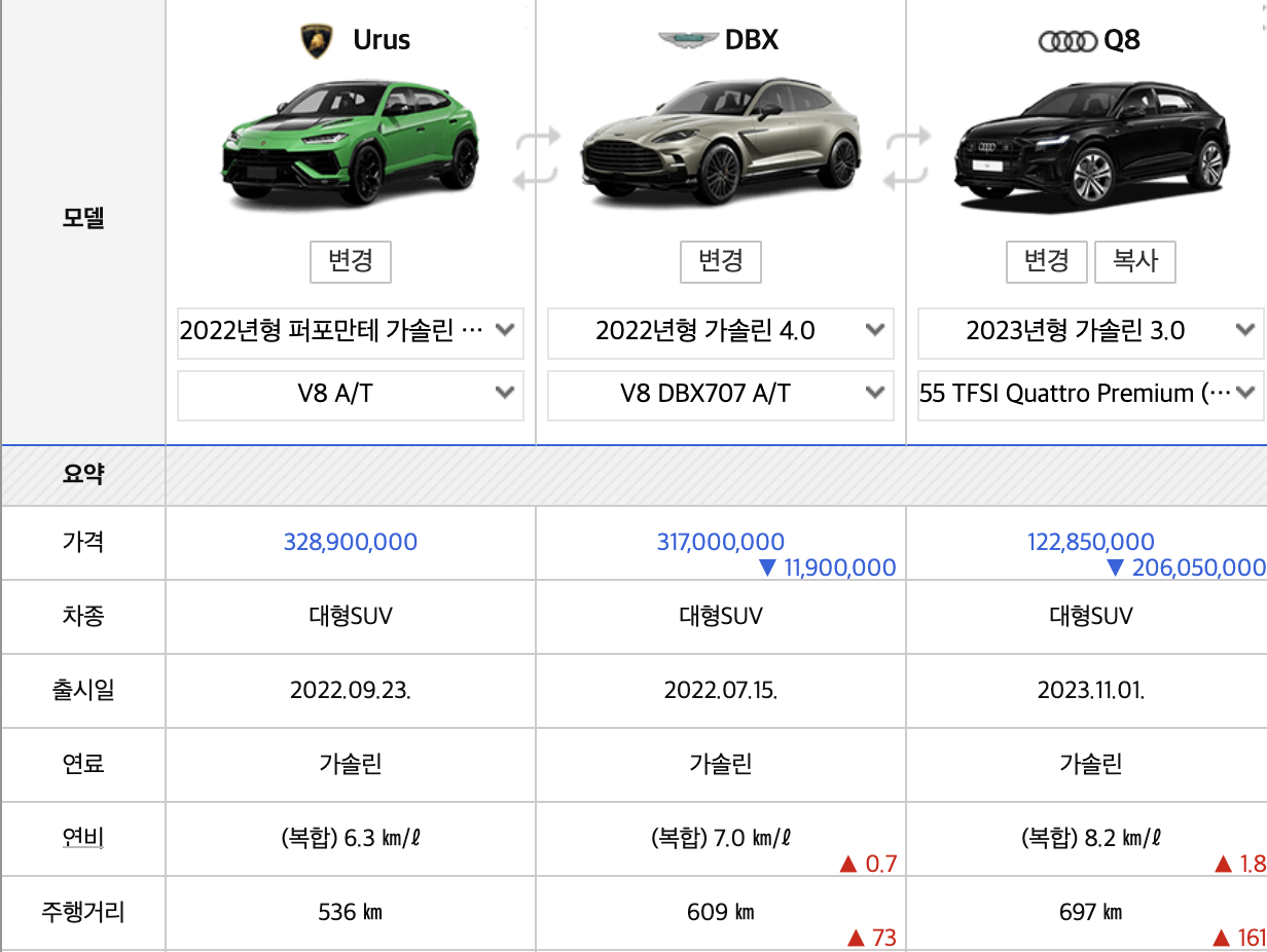 2023 람보르기니 우루스 풀옵션 가격 유비지 퍼포만테(+개인적인 견해)