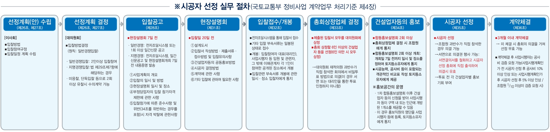 도시정비사업의 시공사 선정 실무 절차