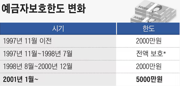 예금자보호한도 1억 원 상향 금융권 변화 예고