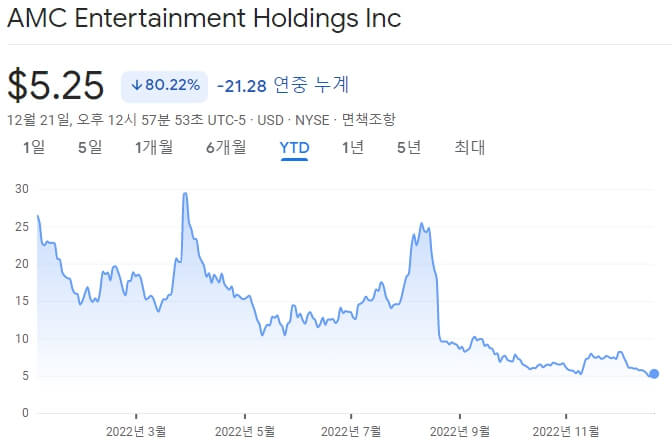 AMC-주가-흐름