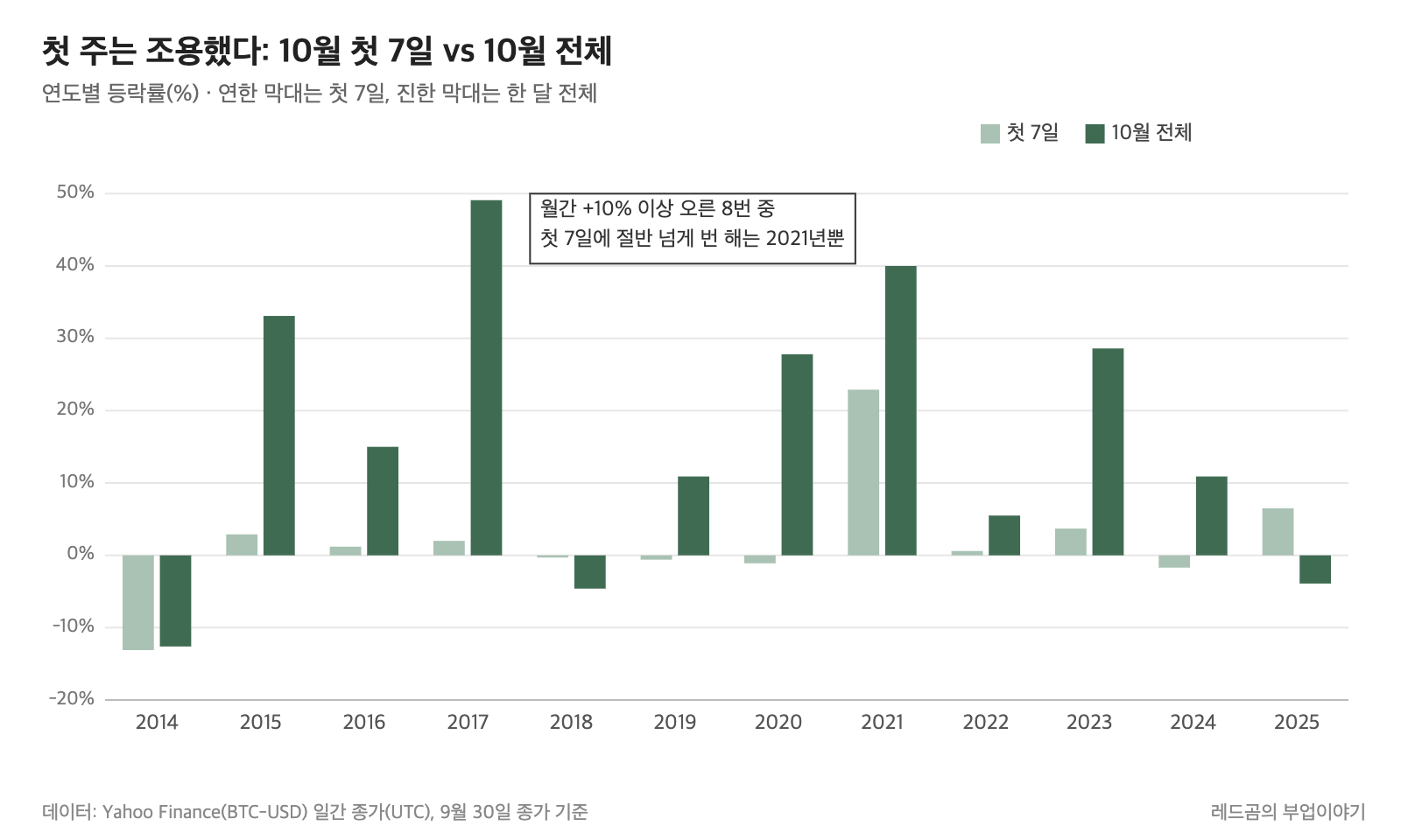 비트코인 연도별 10월 첫 7일 수익률과 10월 전체 수익률 비교