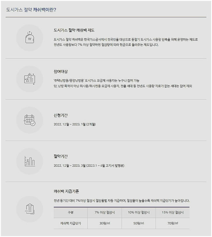 도시가스 절약 캐쉬백