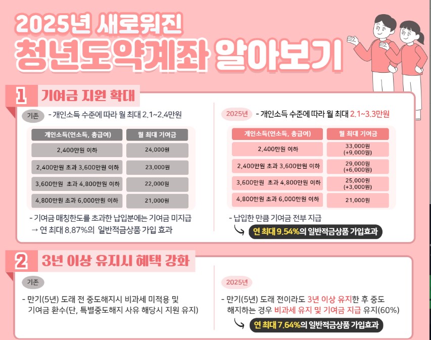 청년도약계좌에서청년미래적금 갈아 탈까 조건 비교 정리